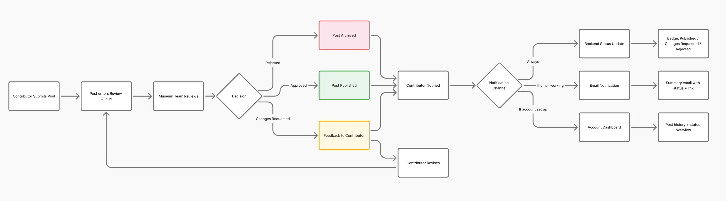 Backend review flow: post submission, museum team review, approve or request changes.