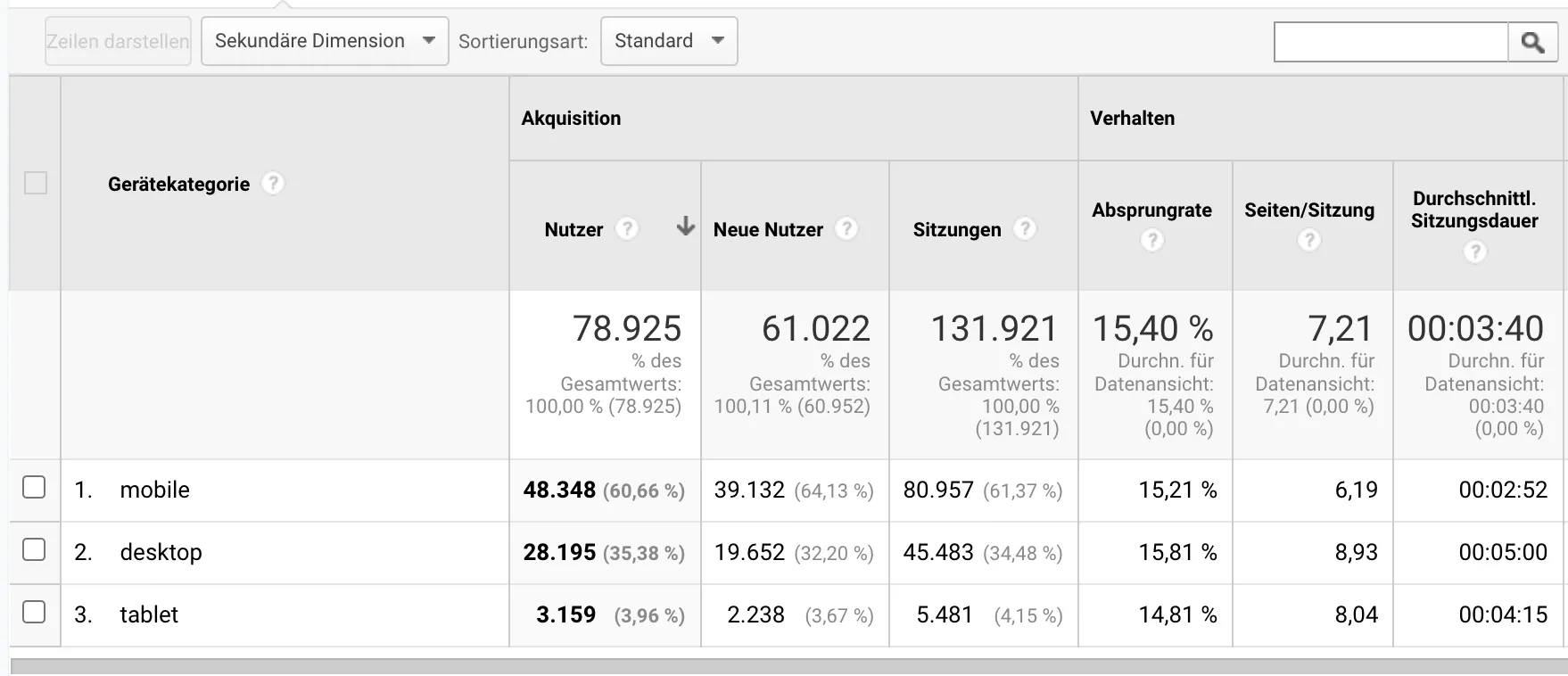 Google Analytics device breakdown
