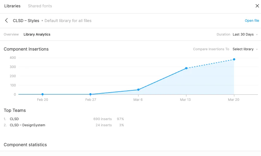 Figma Library Analytics showing component adoption