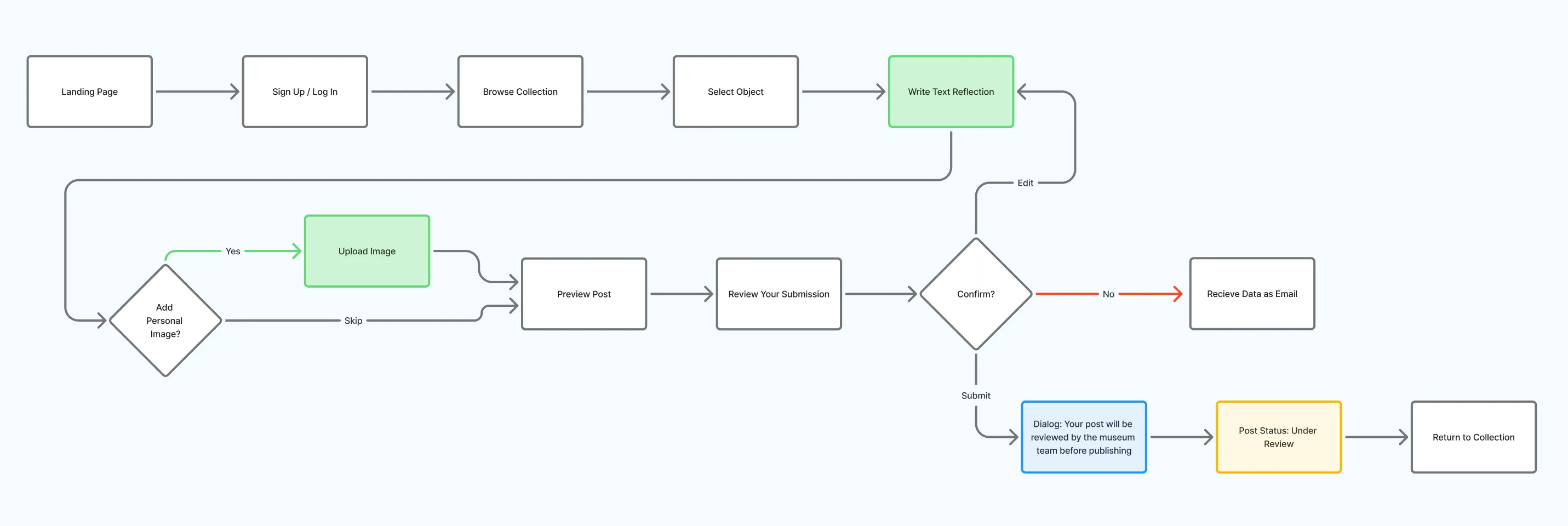 Frontend contributor flow from sign up through object selection to submission.