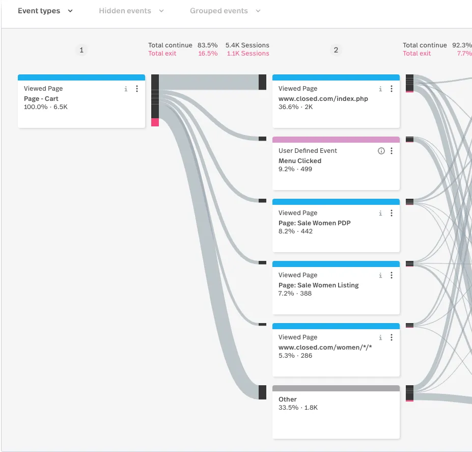 Mixpanel user flow from the Cart page