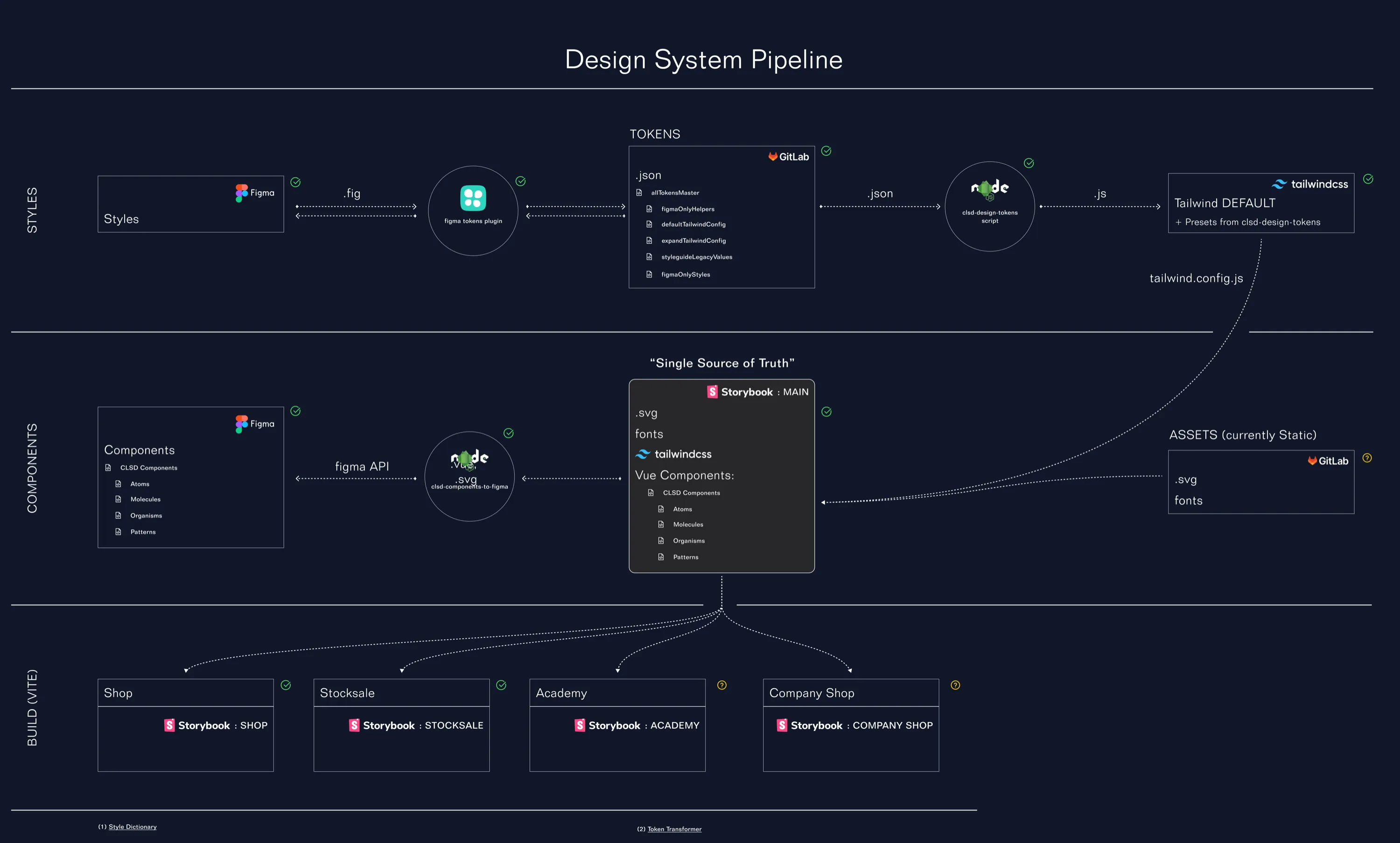 Token consumption flow across applications