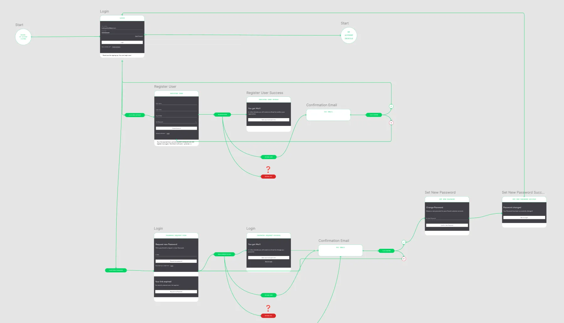 User flow: login and registration pathways